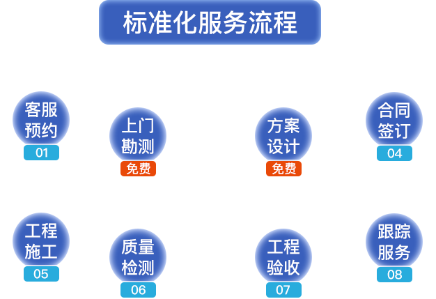 標(biāo)準(zhǔn)化服務(wù)流程?？头A(yù)約，上門勘測(cè)，方案設(shè)計(jì)，合同簽定，工程施工，質(zhì)量檢測(cè)，工程驗(yàn)收，跟蹤服務(wù)